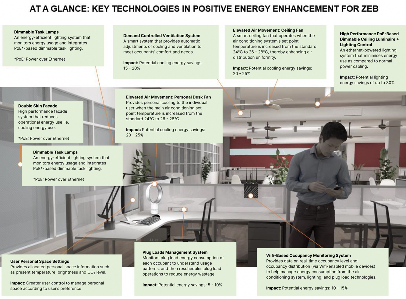 An infographic pointing out key technologies in positive energy enhancement for ZEB in a work environment.